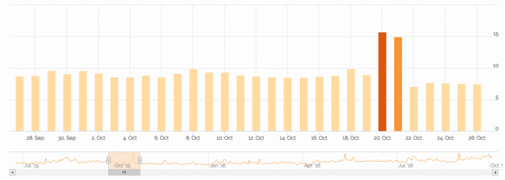 グーグルアップデート2015年10月