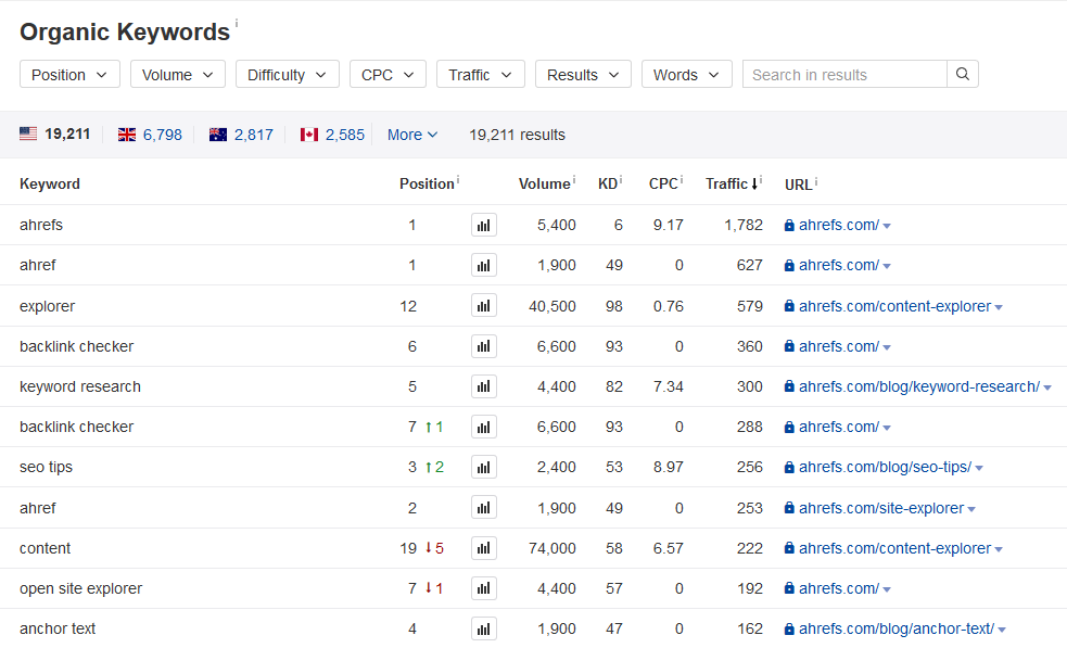 ahrefs-organic-keywords-example