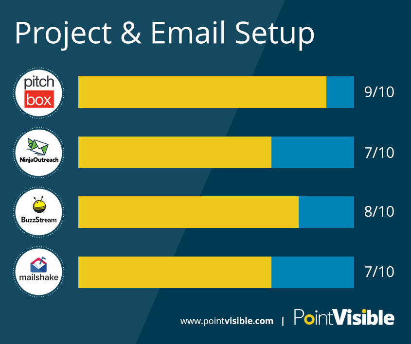 外展工具項目和電子郵件設置