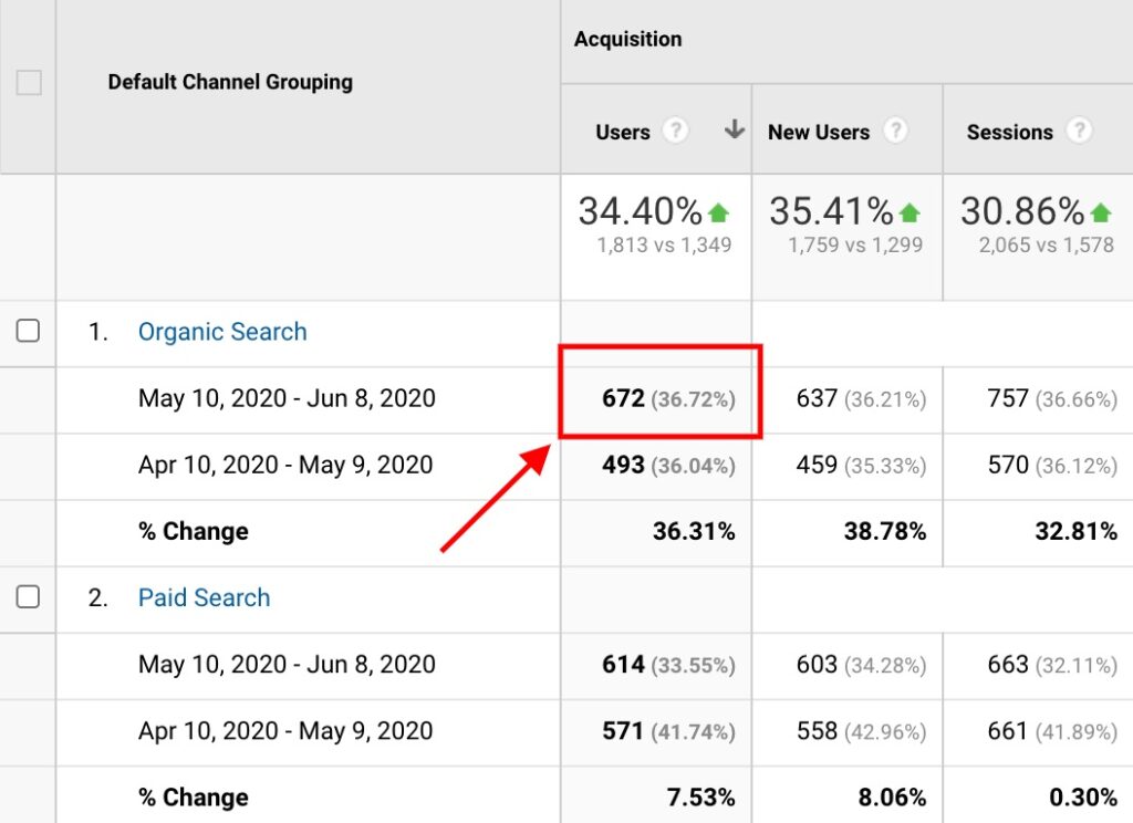 زيادة في حركة المرور لموقع شركة محاماة