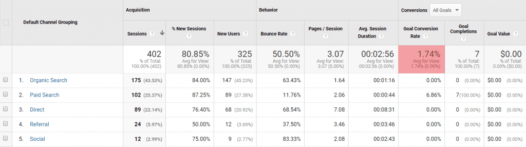 موقع ويب ضعيف الأداء