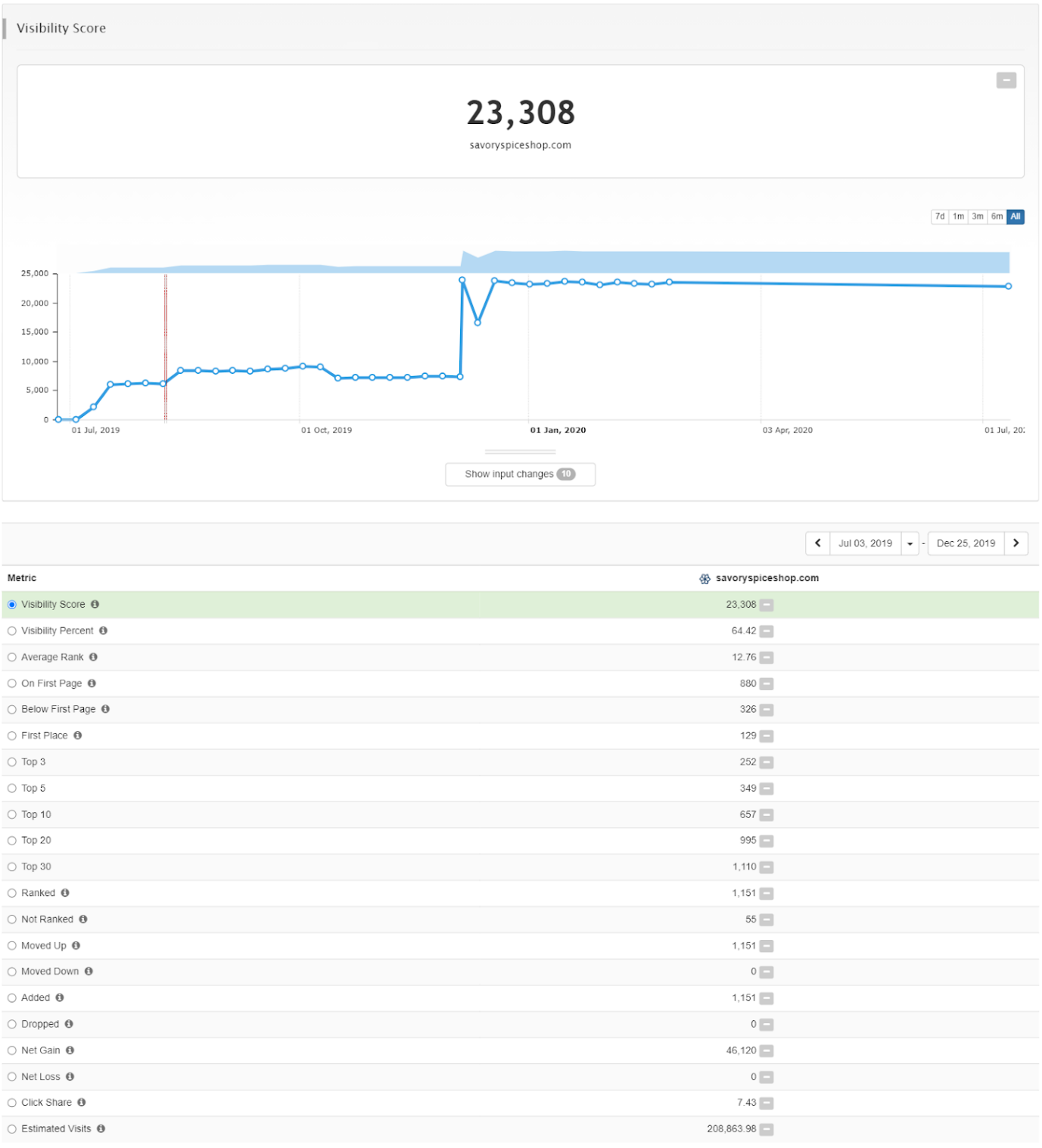 가시성 점수 및 키워드 순위