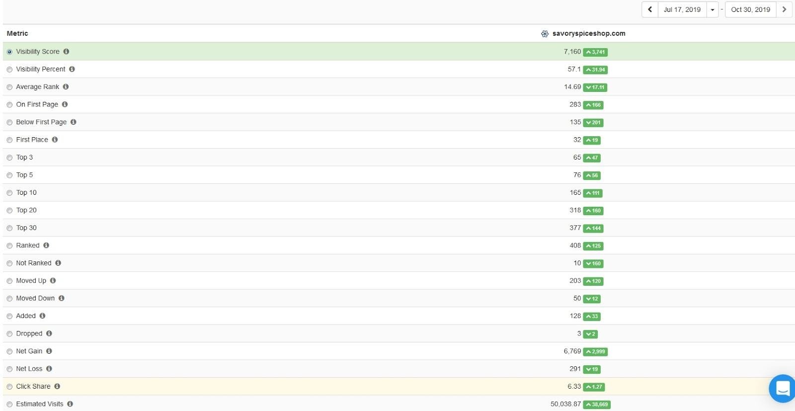 키워드 순위 및 가시성 Savory Spice