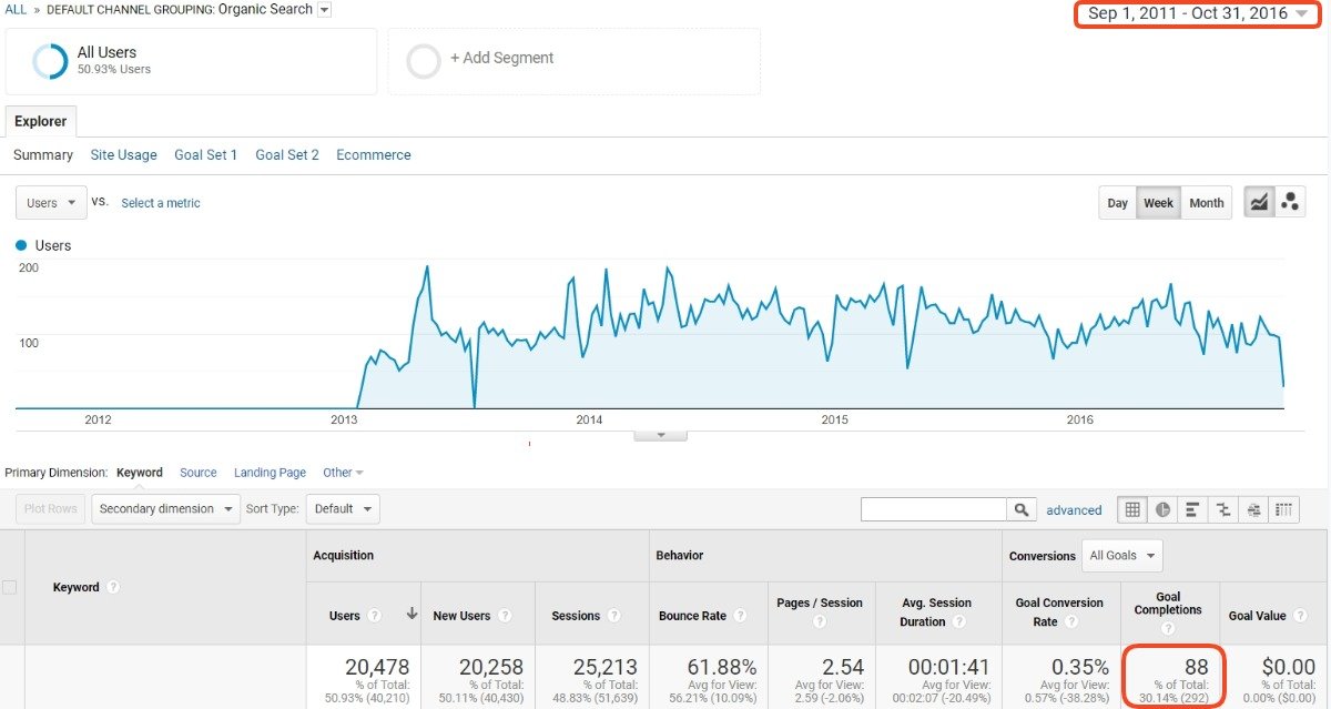 2011〜2016年のオーガニック検索結果の目標達成