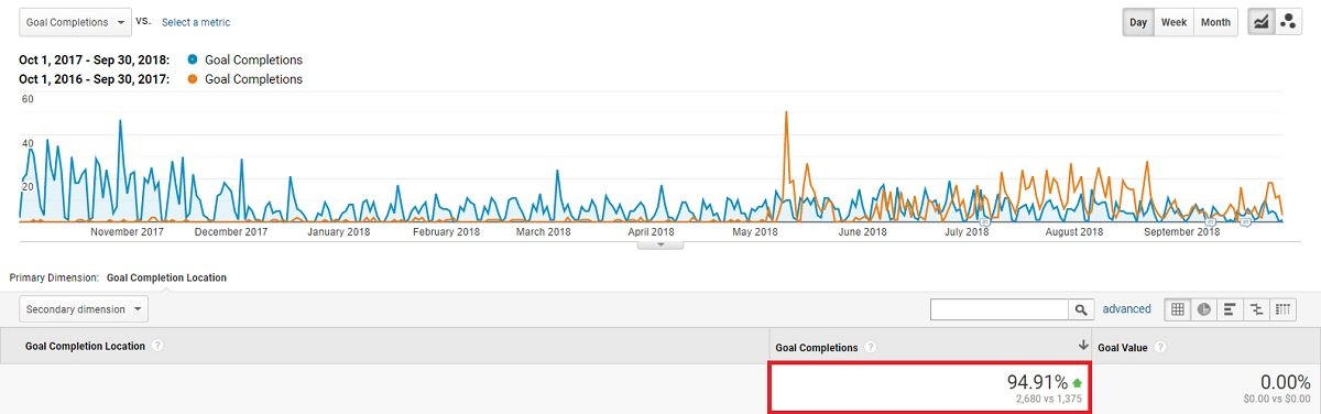 法律事務所全体のリードが増加