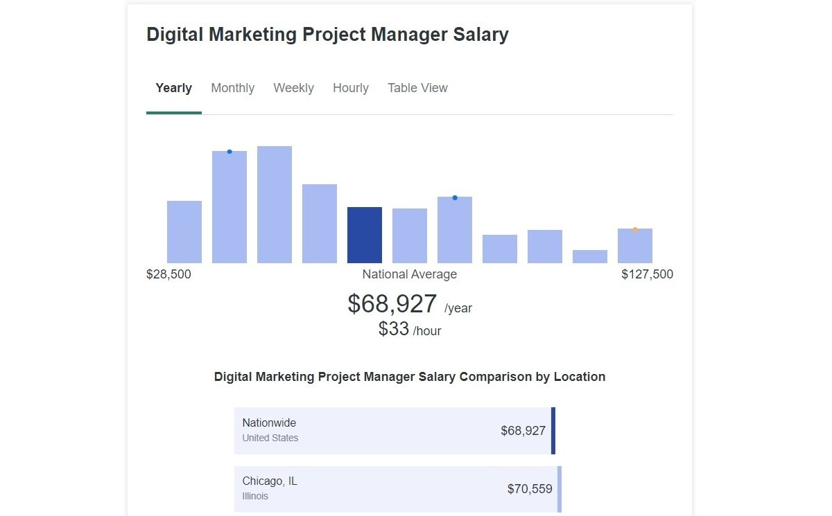 stipendio del project manager negli usa