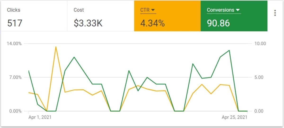 reklamy ppc ctr reklamy google