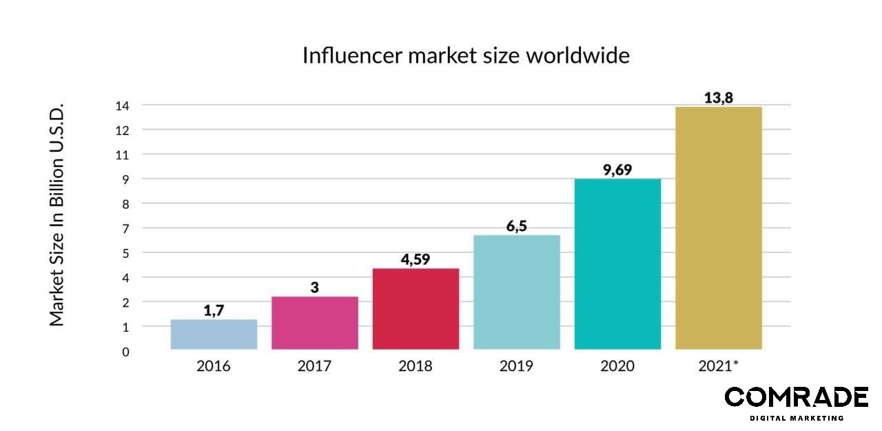 Influncer التسويق الرقمي للتجارة الإلكترونية
