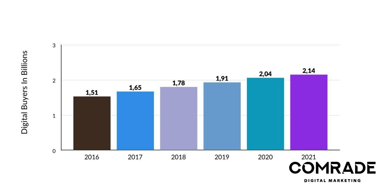 전자 상거래를 위한 디지털 마케팅의 장점