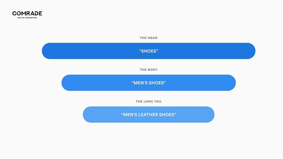 Types de mots clés.