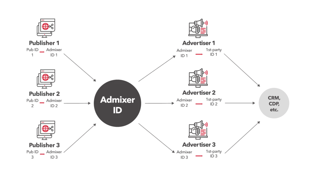 Solusi identitas ID Admixer - Blog Admixer