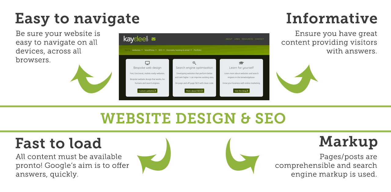 网站和搜索引擎优化
