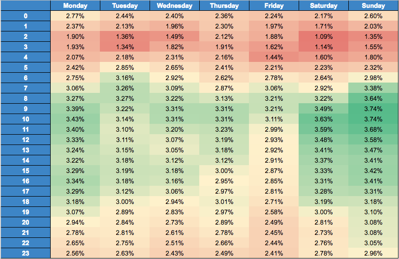 AdWords-Skripte - Heatmap