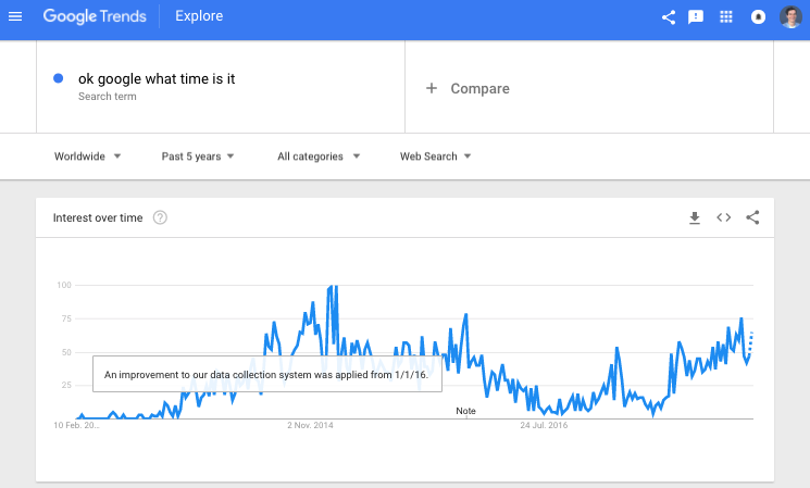 Questo grafico mostra che è in uso la ricerca vocale.
