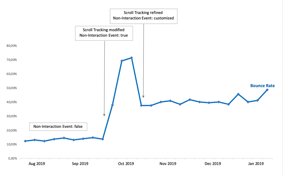 Zaman İçinde Hemen Çıkma Oranı Grafiği