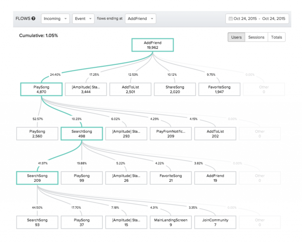 Descubra las rutas de los usuarios
