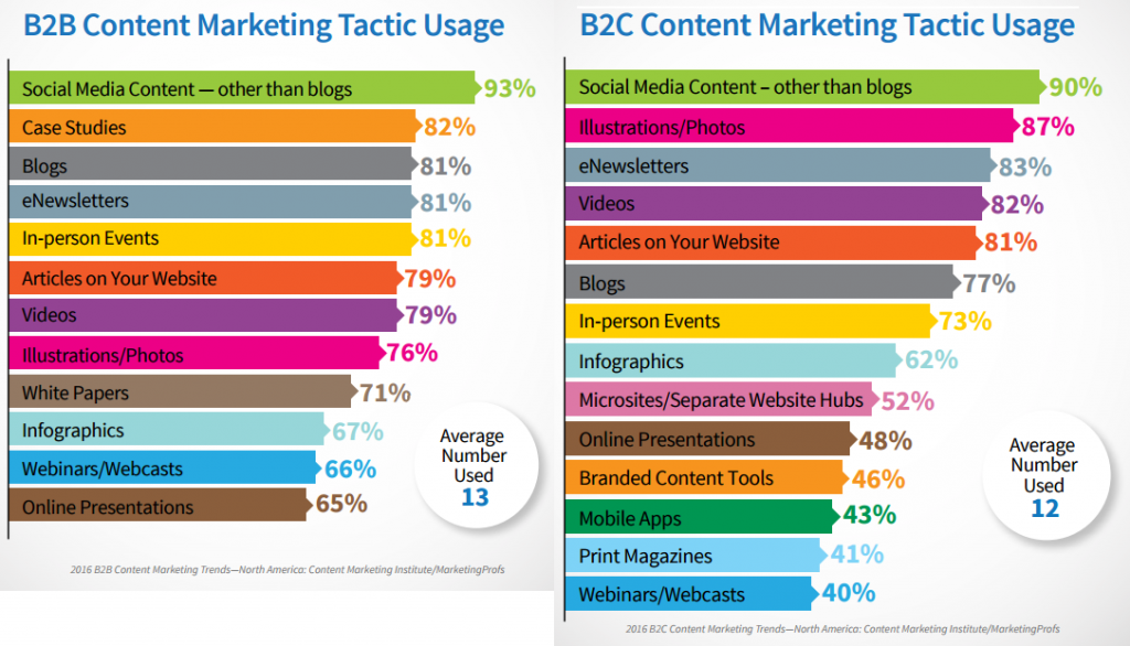b2b-b2c-Content-Marketing-Nutzung