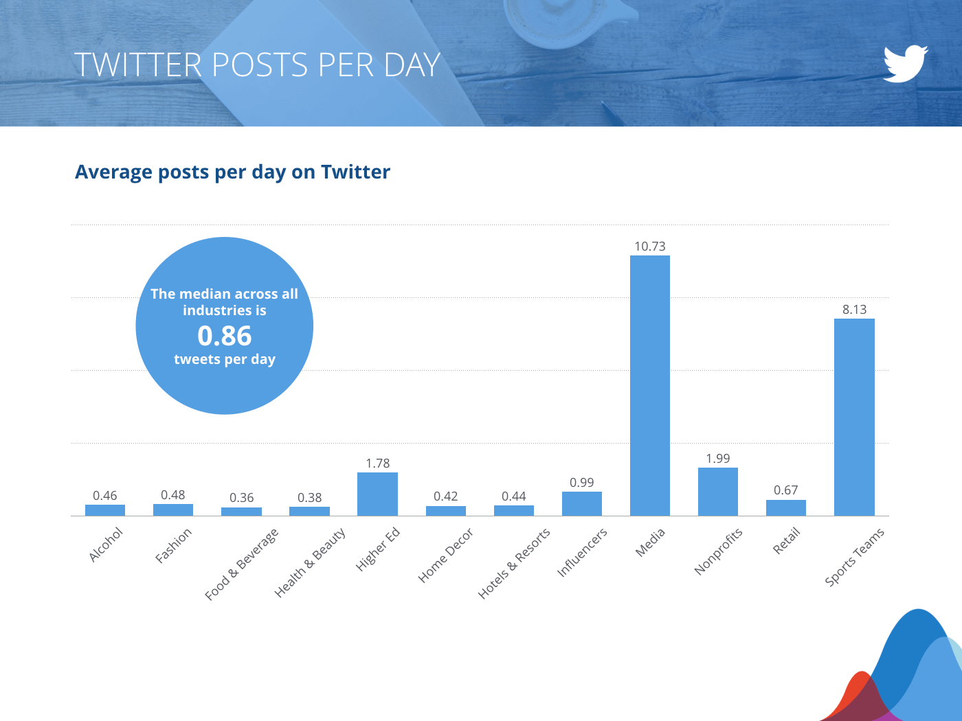 Отчет по тестам социальной активности Rival IQ
