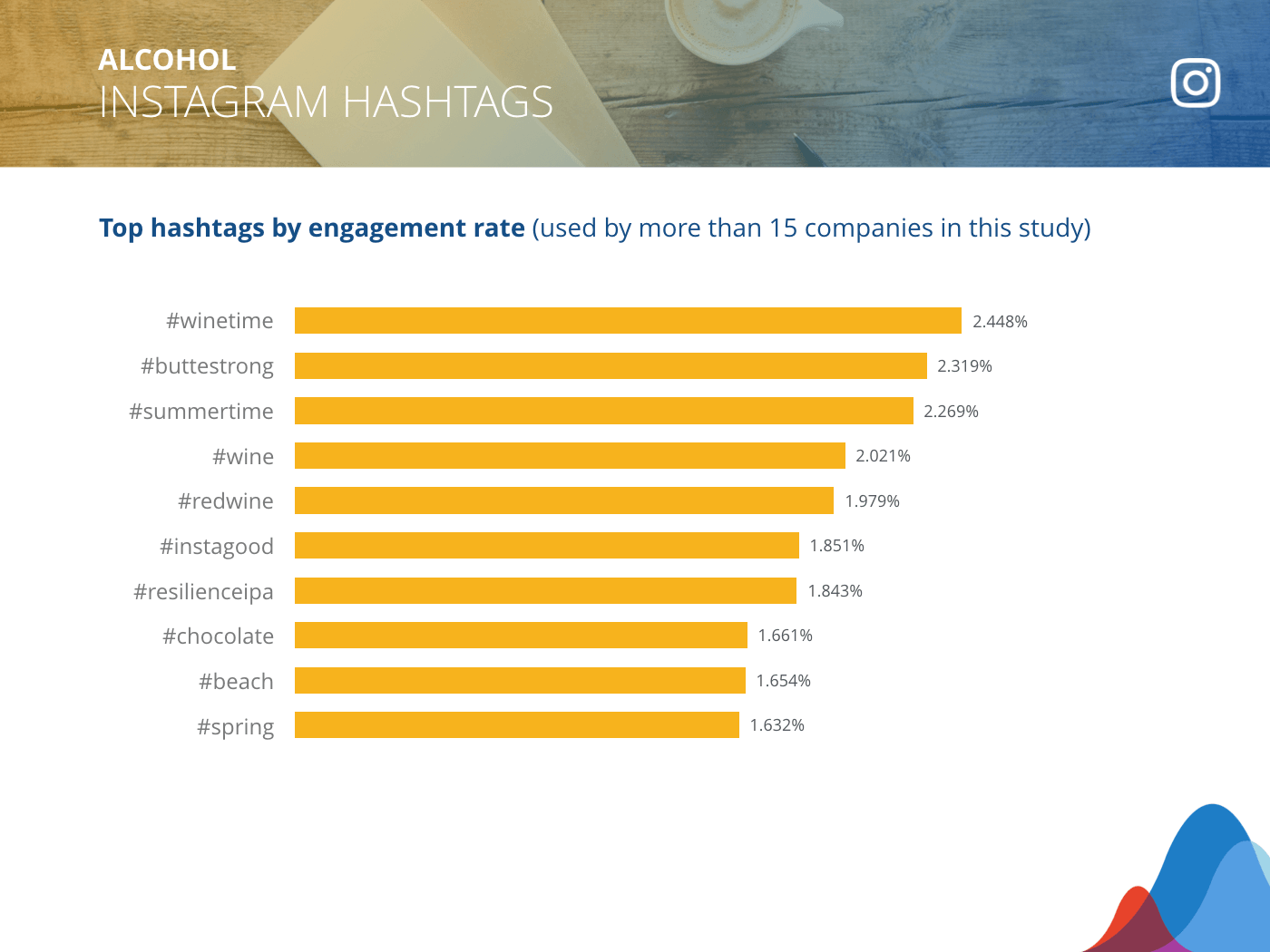 Отчет по социальным тестам Rival IQ