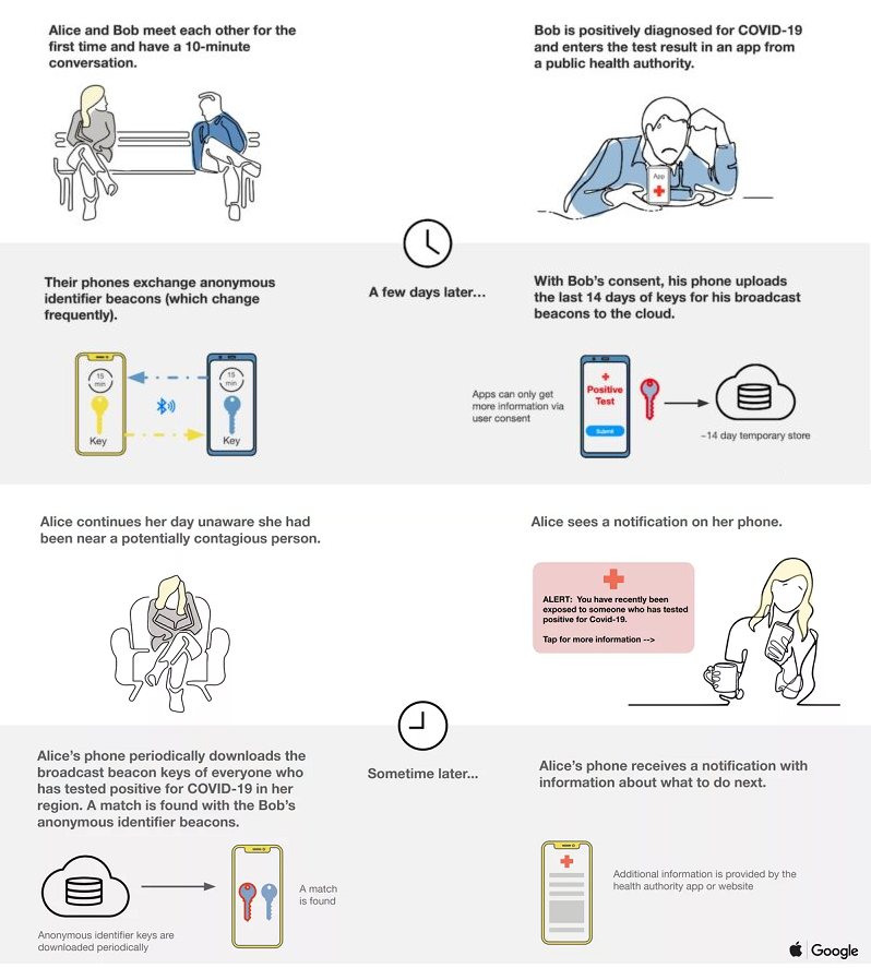 Apple / Google COVID-19跟踪