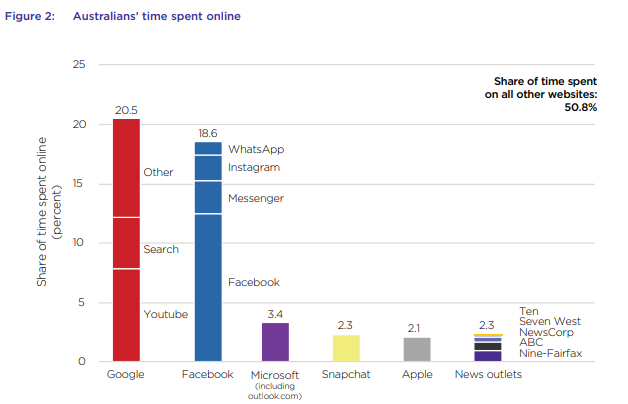 ACCC-Medienverbrauchsbericht