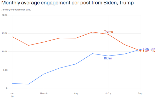 特朗普與拜登-推特訂婚