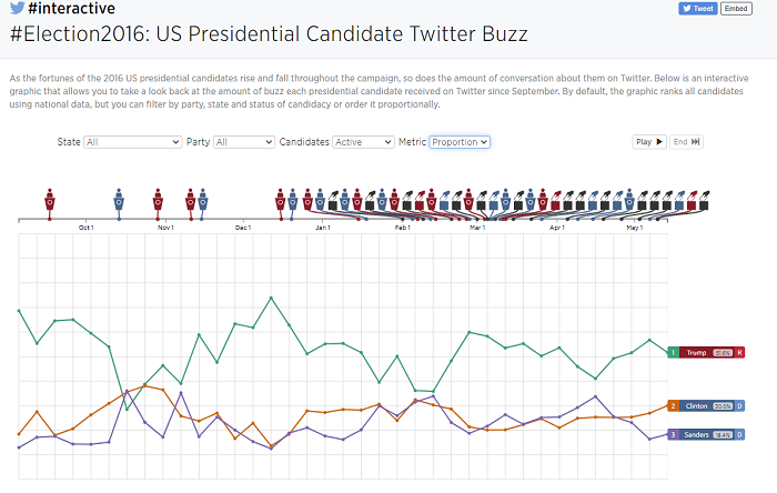Twitter提及表-2016年大選