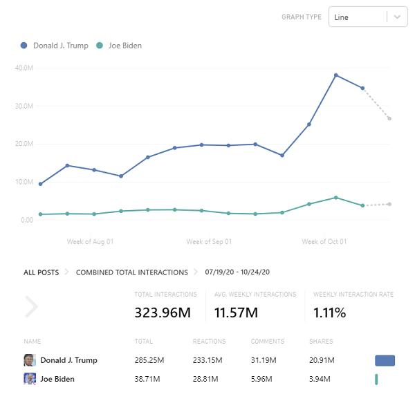 拜登vs特朗普-Facebook參與