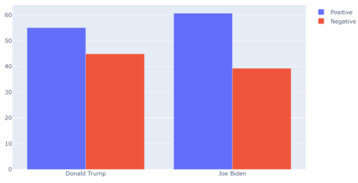 特朗普vs拜登情緒