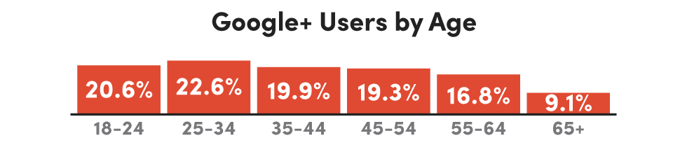 Google_Plus_Usage_by_Age