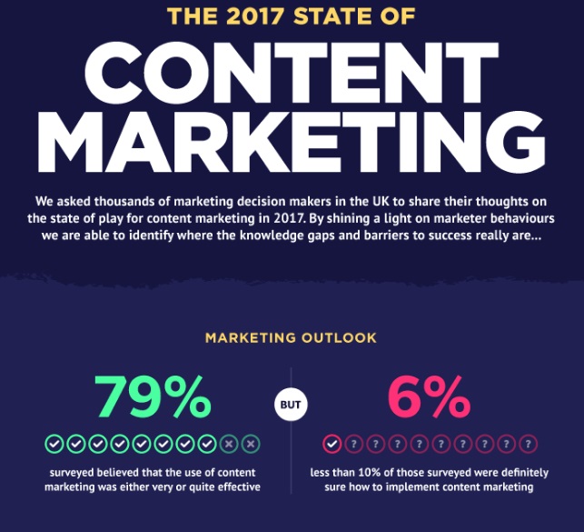 よりパーソナライズされたコンテンツのためにコンテンツマーケティングで調査を作成して使用する方法|今日のソーシャルメディア