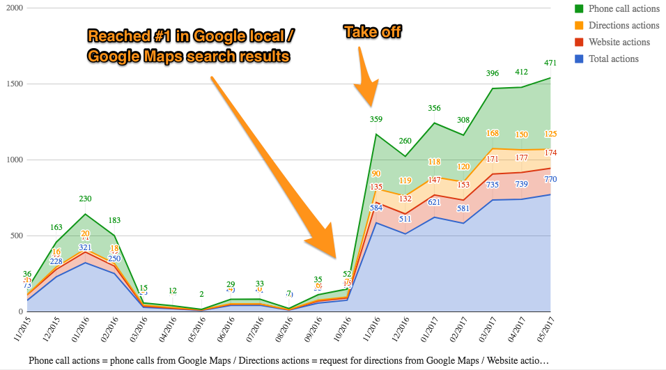 Местное управление местоположения SEO