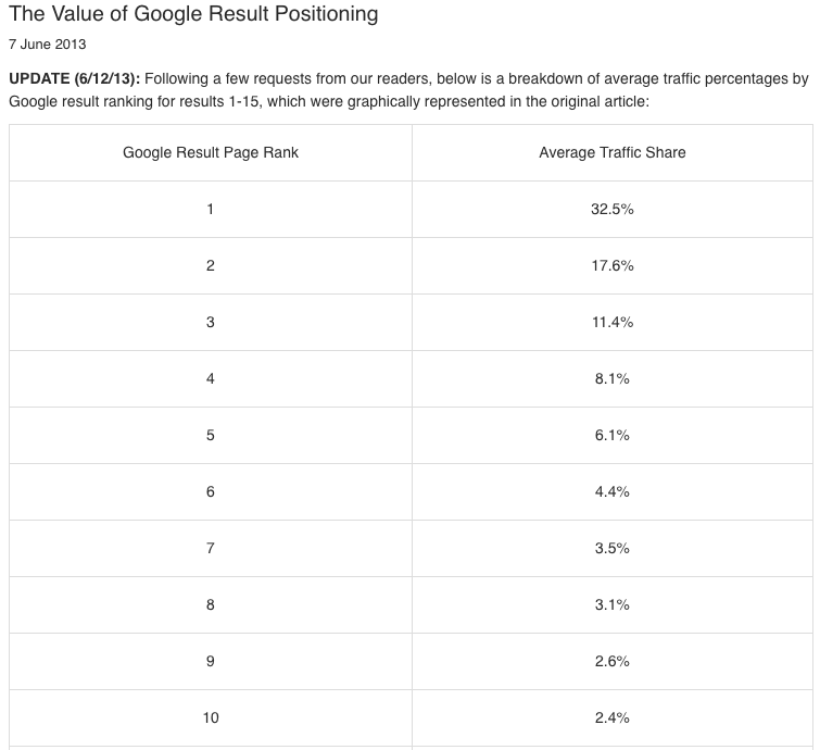 Classement SEO Taux de clics par position
