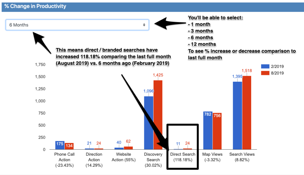 GMB 洞察比较月份与过去月份