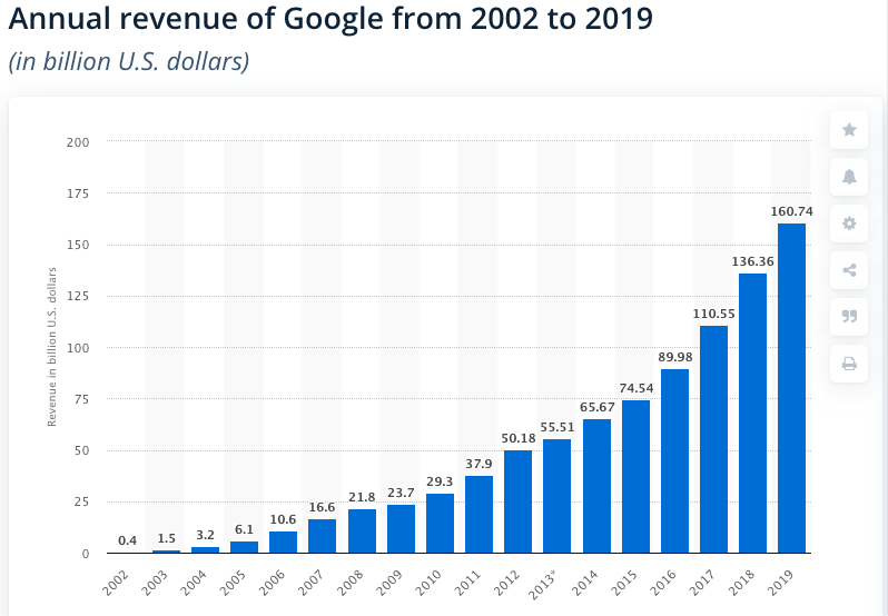 Выручка Google 2019