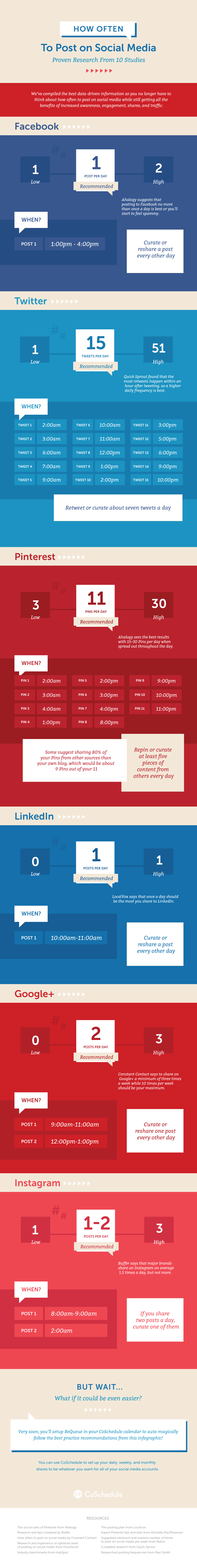 İşte Sosyal Medyada Ne Sıklıkta Yayın Yapılır?