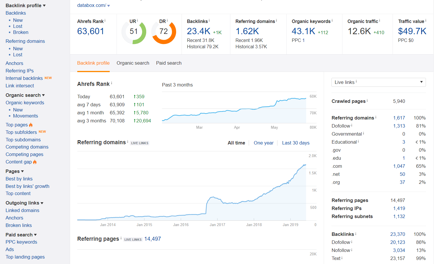 数据箱关键绩效指标