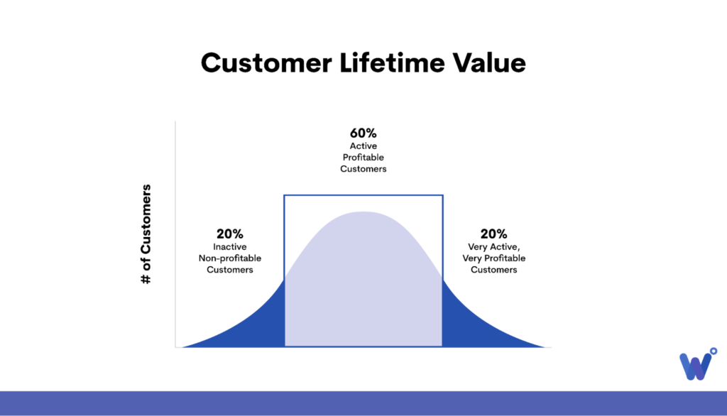 wykres wartości życiowej klienta