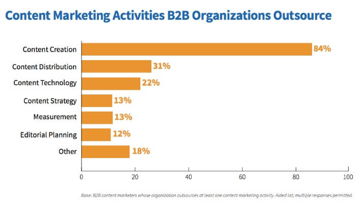 aktivitas pemasaran konten, organisasi B2B, outsourcing