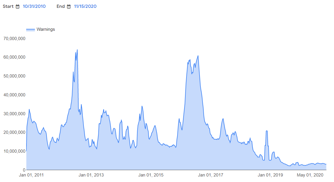 رسم بياني يوضح عدد المواقع الشرعية التي يتم استخدامها لأغراض غير مشروعة