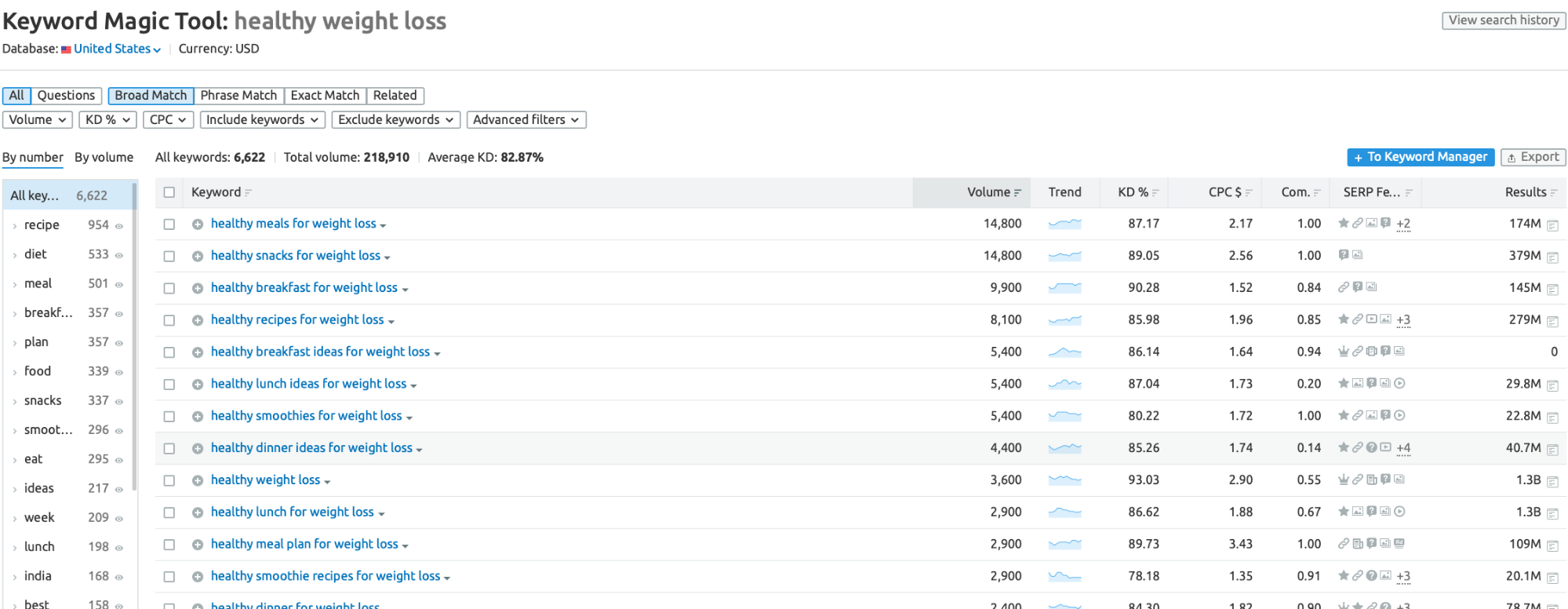 SEMrushのキーワードマジックツールは、キーワードの提案を表示します。