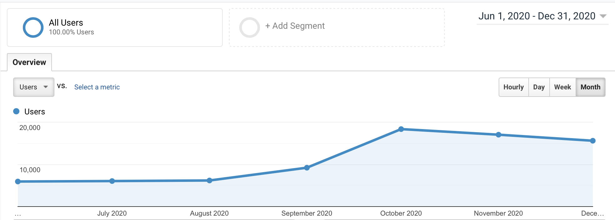 الرسم البياني تتبع حركة المرور