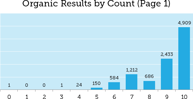 النتائج العضوية عن طريق العد