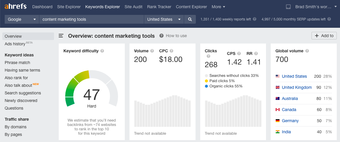 ahrefs 的屏幕截圖