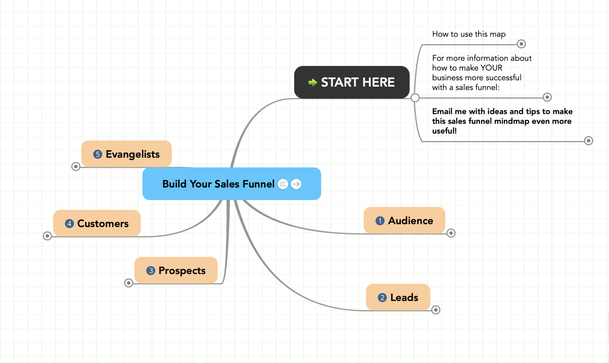 Przykładowy lejek sprzedaży MindMeister
