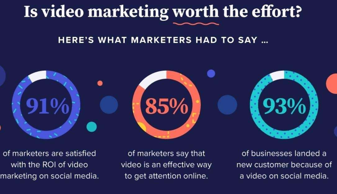 마케터의 7%는 비디오가 좋은 ROI를 제공한다고 말합니다. 또한 조사에 참여한 소비자의 79%는 비디오를 시청하면 아이템을 구매하거나 다운로드하게 되었다고 말했습니다.