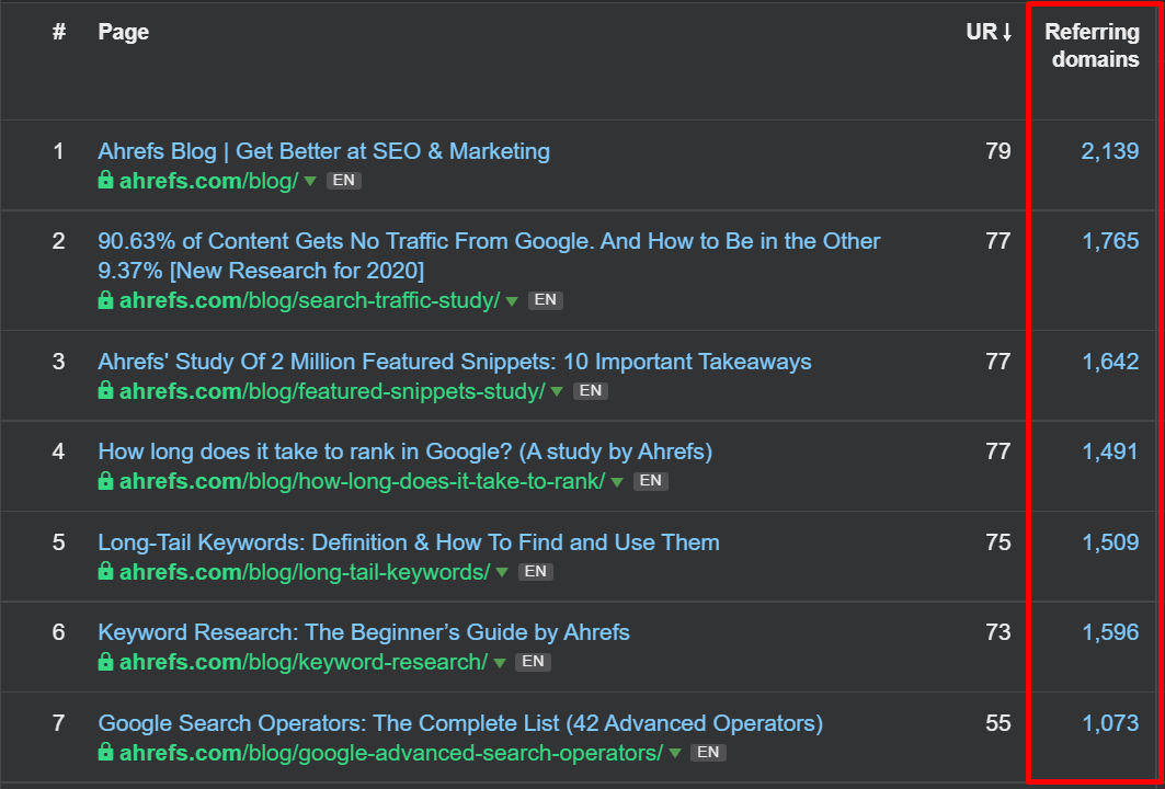 Ahrefs Blog Makaleleri En İyi Bağlantılar