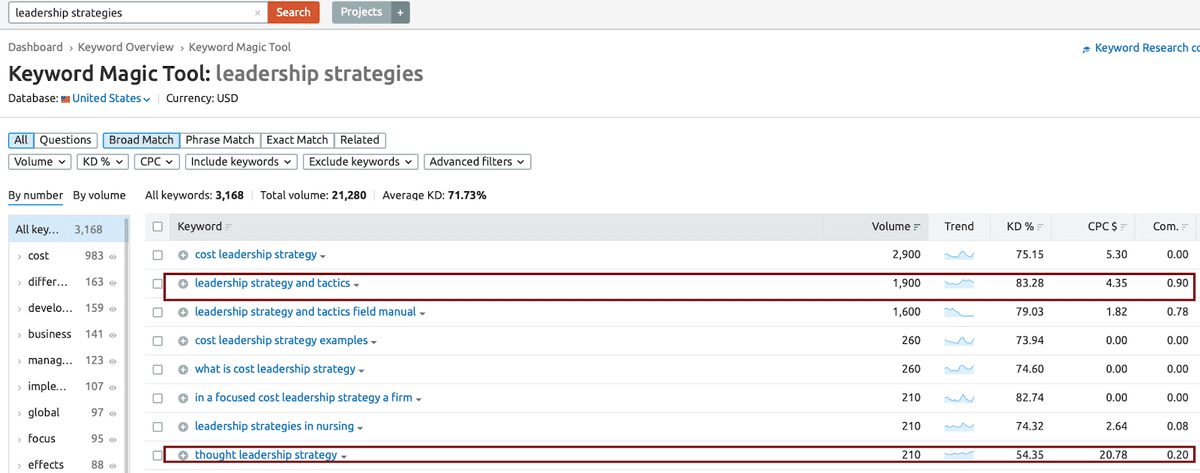 Dati di ricerca per parole chiave tramite SEMrush
