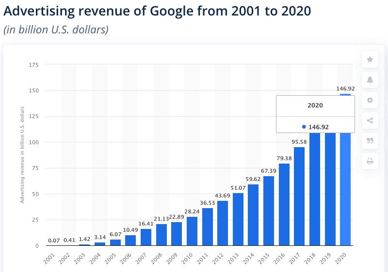 introiti pubblicitari di Google dal 2001 al 2020
