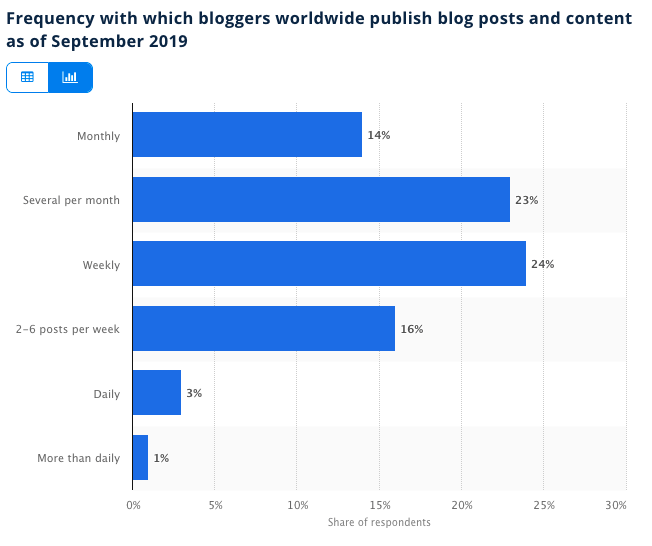 Frequenza con cui i blogger di tutto il mondo pubblicano post e contenuti di blog a partire da settembre 2019